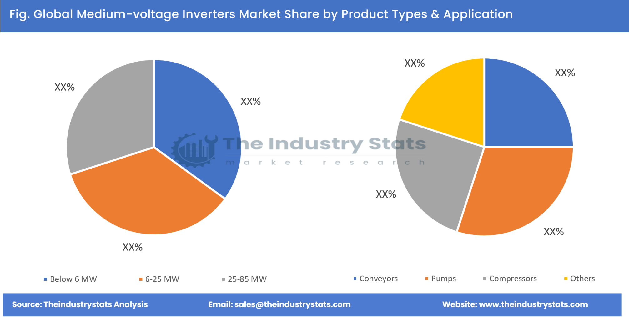 Medium-voltage Inverters Share by Product Types & Application